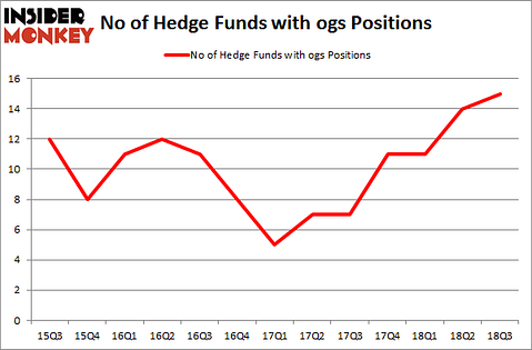 No of Hedge Funds with OGS Positions