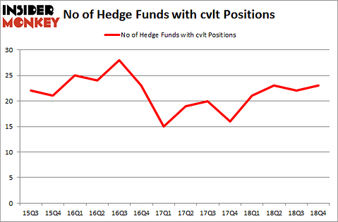 No of Hedge Funds With CVLT Positions