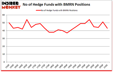 Is BMRN A Good Stock To Buy?