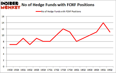 No of Hedge Funds with FOXF Positions