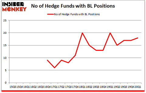 Is BL A Good Stock To Buy?