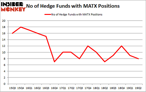 No of Hedge Funds with MATX Positions