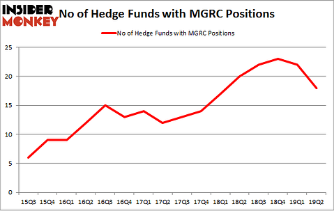 No of Hedge Funds with MGRC Positions