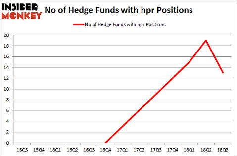 No of Hedge Funds with HPR Positions