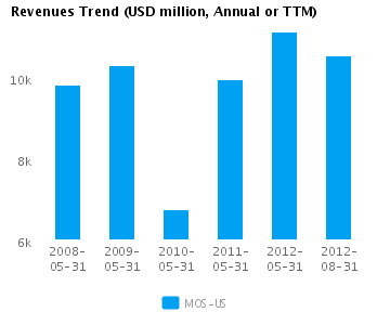Graph of Revenues Trend for Mosaic Co. (NYSE:MOS)