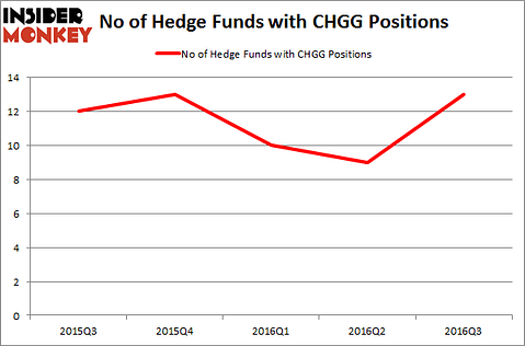 CHGG Chart