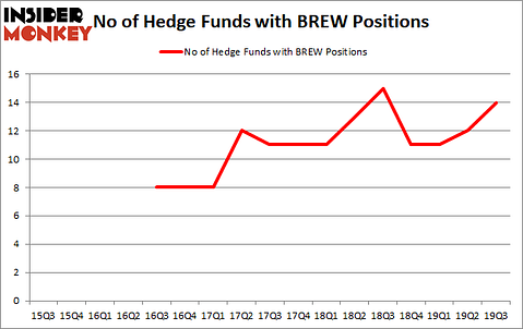 Is BREW A Good Stock To Buy?