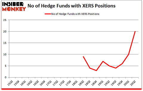 Is XERS A Good Stock To Buy?