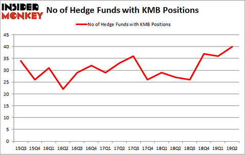 No of Hedge Funds with KMB Positions
