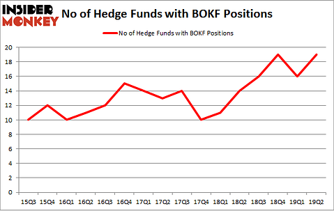 No of Hedge Funds with BOKF Positions