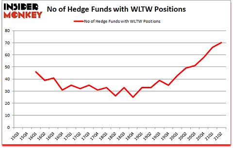 Is WLTW A Good Stock To Buy?