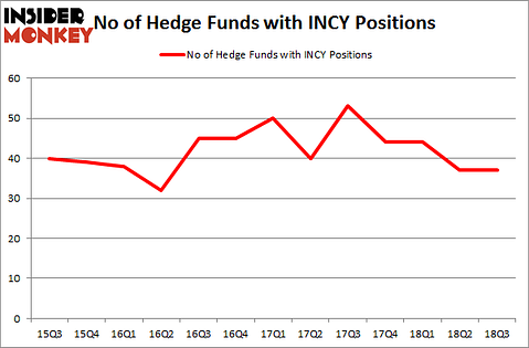No of Hedge Funds with INCY Positions