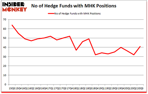 Is MHK A Good Stock To Buy?