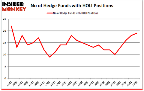 Is HOLI A Good Stock To Buy?