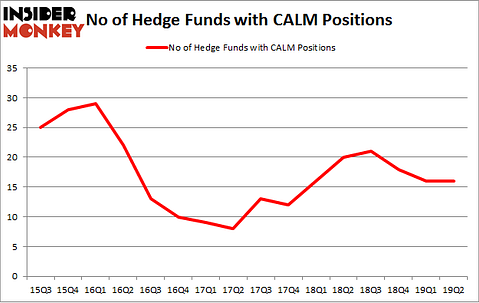 No of Hedge Funds with CALM Positions