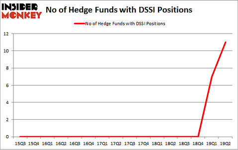 No of Hedge Funds with DSSI Positions