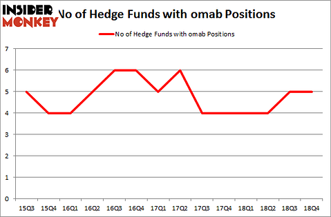 No of Hedge Funds with OMAB Positions