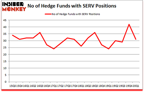 Is SERV A Good Stock To Buy?