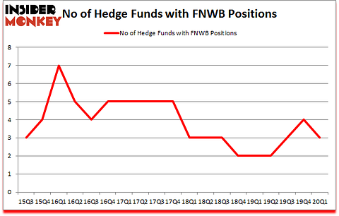 Is FNWB A Good Stock To Buy?