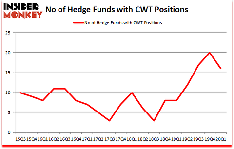 Is CWT A Good Stock To Buy?