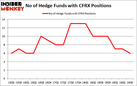 Is CFRX A Good Stock To Buy?