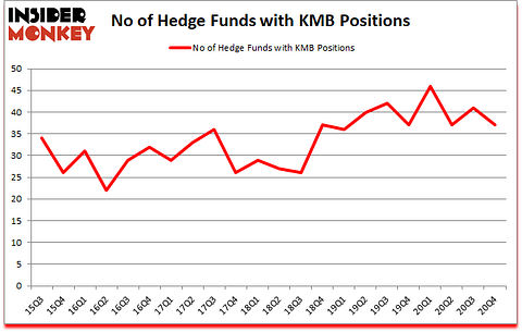 Is KMB A Good Stock To Buy?