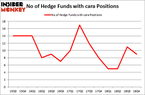 No of Hedge Funds with CARA Positions