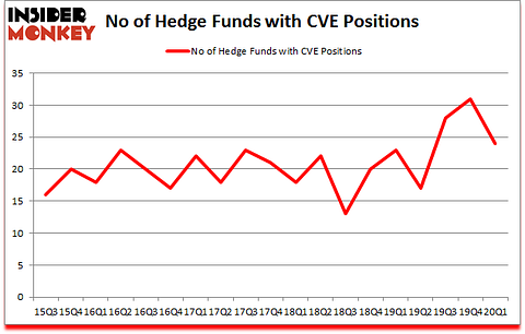 Is CVE A Good Stock To Buy?