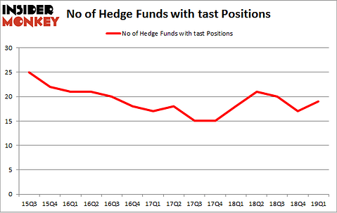 No of Hedge Funds with TAST Positions