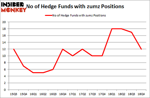 No of Hedge Funds with ZUMZ Positions