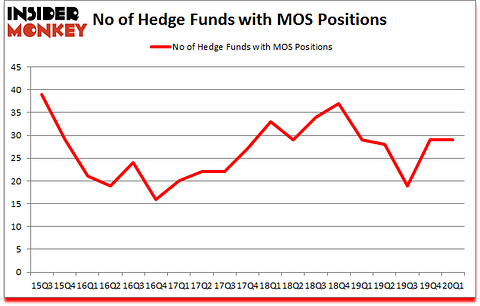 Is MOS A Good Stock To Buy?