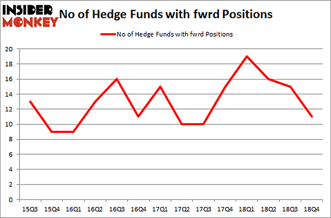 No of Hedge Funds with FWRD Positions