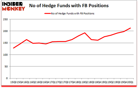 Is FB A Good Stock To Buy?