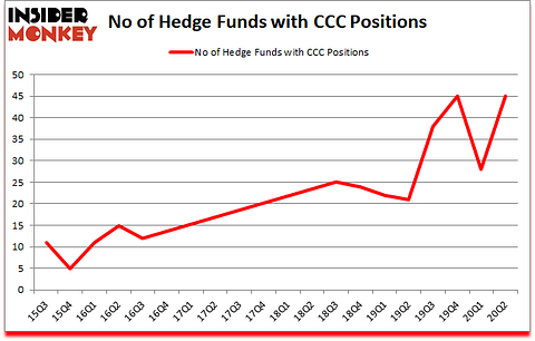 Is CCC A Good Stock To Buy?