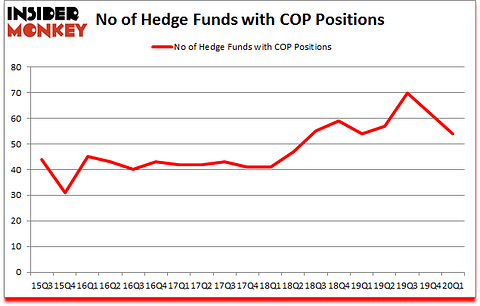 Is COP A Good Stock To Buy?