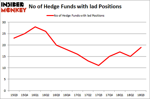 No of Hedge Funds with LAD Positions