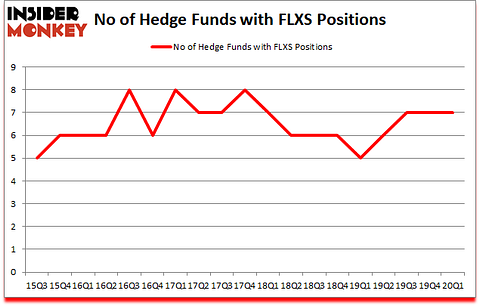 Is FLXS A Good Stock To Buy?