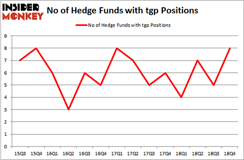 No of Hedge Funds with TGP Positions