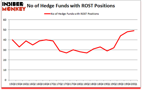 Is ROST A Good Stock To Buy?