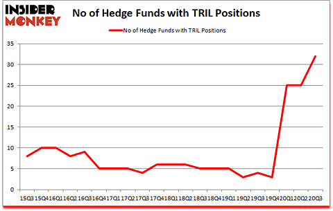 Is TRIL A Good Stock To Buy?