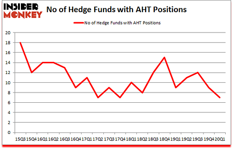 Is AHT A Good Stock To Buy?