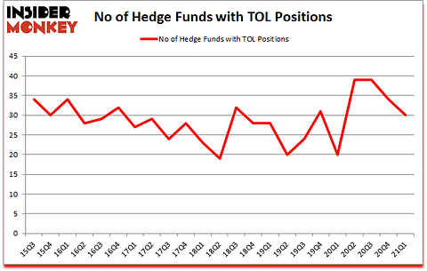 Is TOL A Good Stock To Buy?