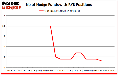 Is RYB A Good Stock To Buy?