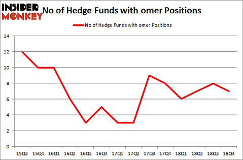 No of Hedge Funds with OMER Positions