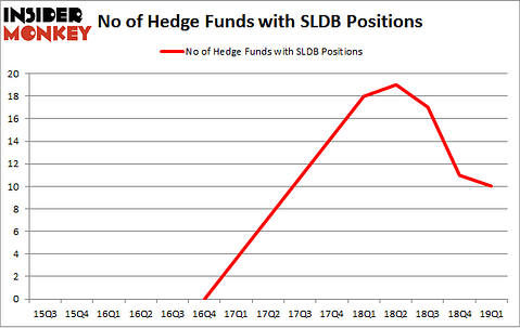 No of Hedge Funds with SLDB Positions