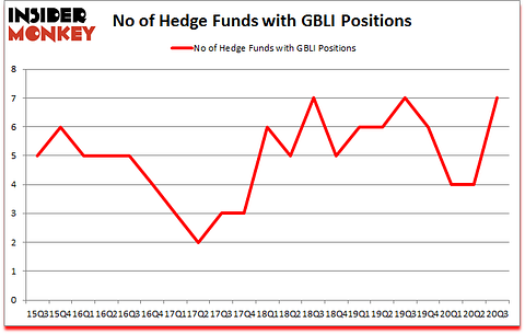 Is GBLI A Good Stock To Buy?