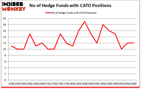 Is CATO A Good Stock To Buy?