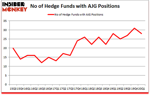 Is AJG A Good Stock To Buy?