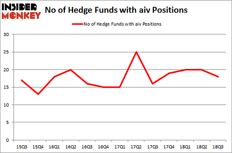 No of Hedge Funds with AIV Positions