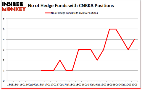 Is CNBKA A Good Stock To Buy?
